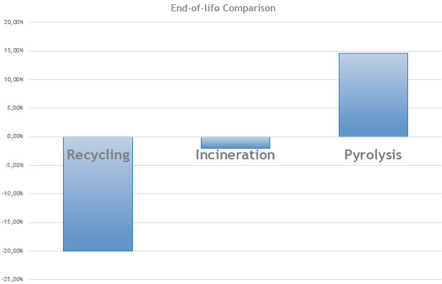 end-of-life